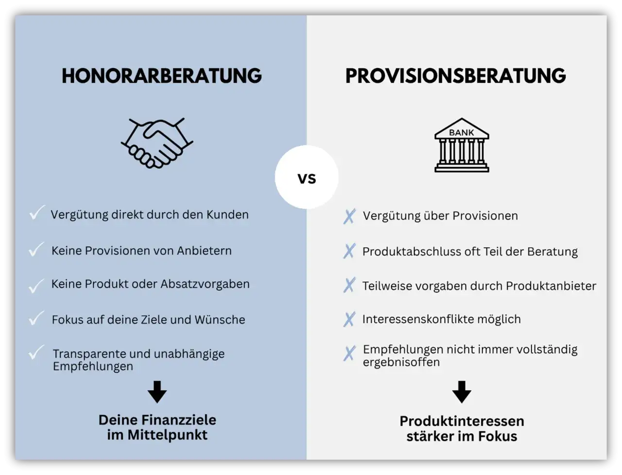 Gegenüberstellung: Honorarberatung (Kundenfokus) vs. Provisionsberatung (Produktfokus). Vorsicht vor deutschen Vermögensberatung Abzockern, die Provisionen erhalten.