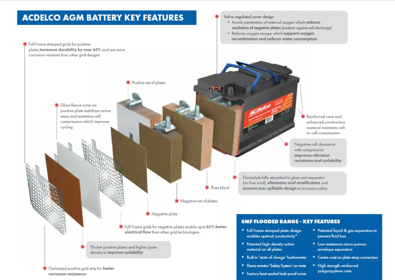 Akumulator AGM co to znaczy? Schemat ACDelco AGM Battery Key Features pokazuje budowę i zalety akumulatorów AGM, w tym pełne kratki płyt zwiększające trwałość.