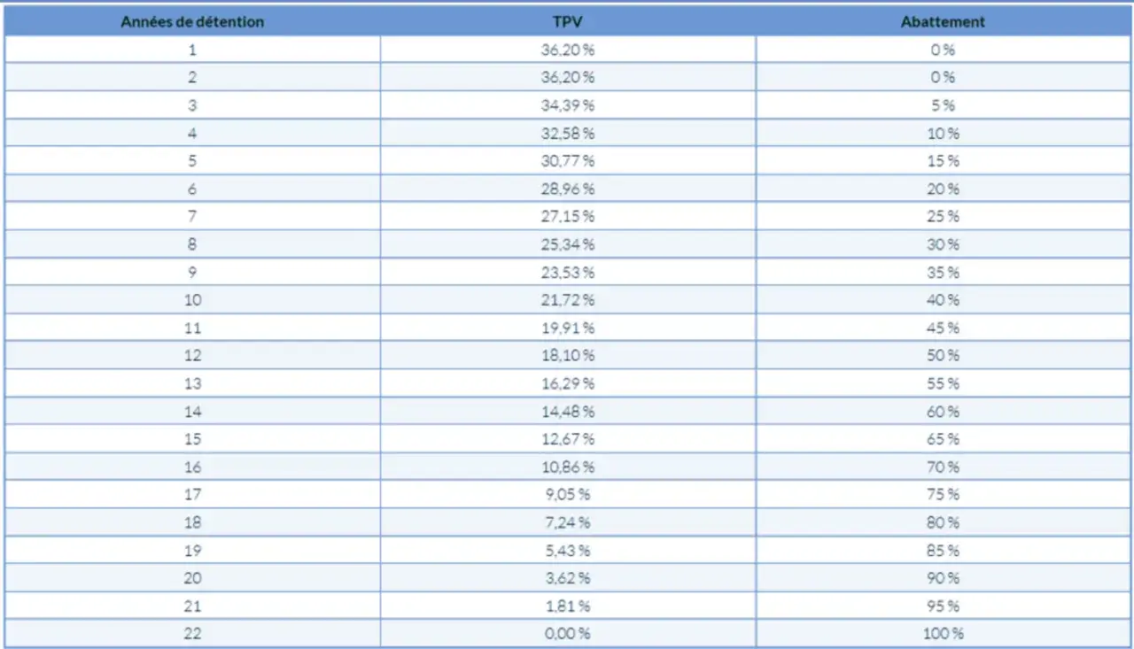 Tableau détaillant la taxe forfaitaire sur les objets précieux (TPV) et l'abattement selon les années de détention.