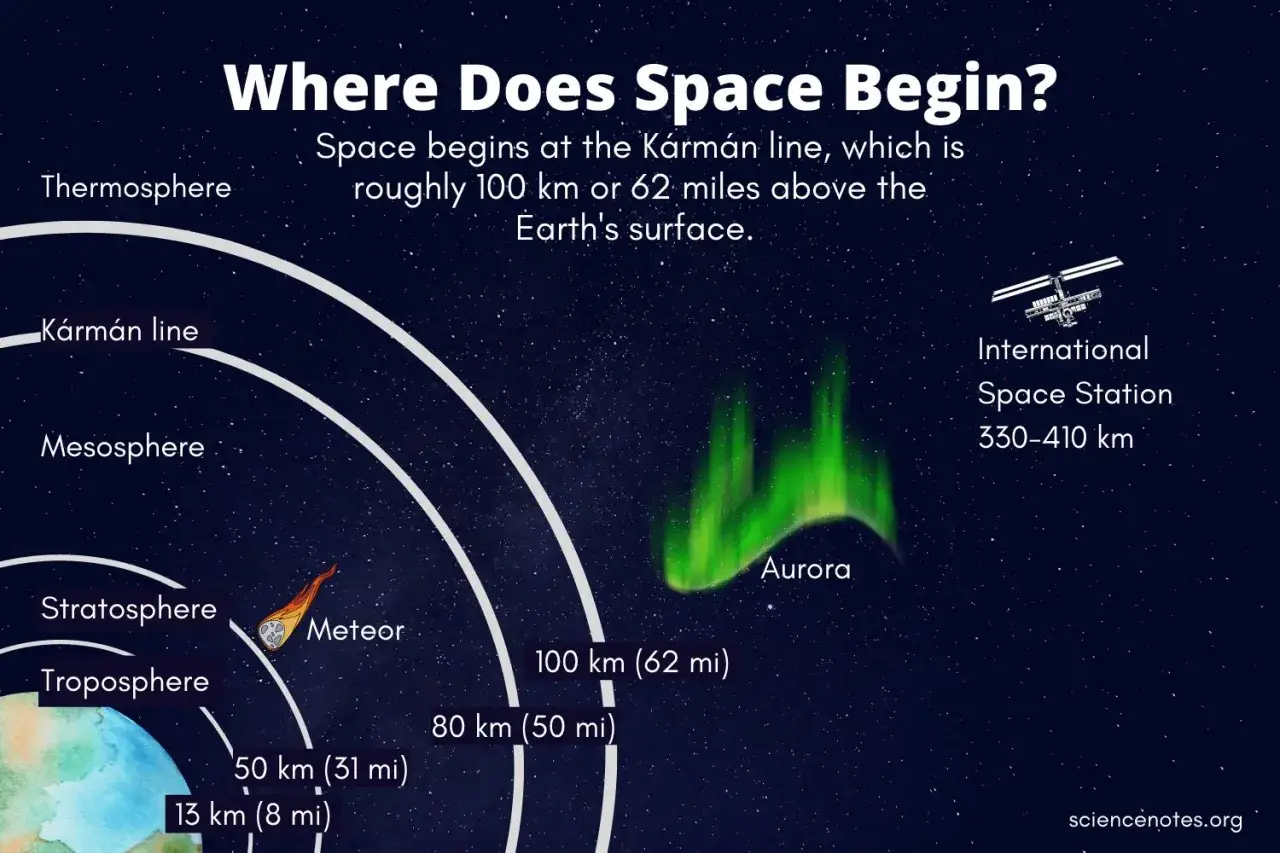 Ilustracja pokazuje warstwy atmosfery Ziemi i K&aacute;rm&aacute;n linię, kt&oacute;ra wyznacza początek kosmosu. Odpowiedź na pytanie, ile km jest do kosmosu, to ok. 100 km.