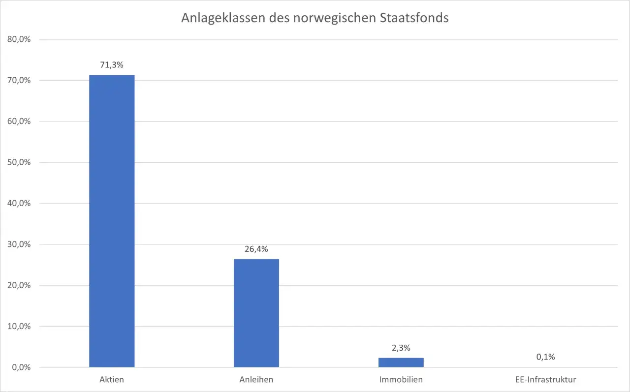 Balkendiagramm zeigt Anlageklassen des norwegischen Staatsfonds: Aktien (71,3%), Anleihen (26,4%), Immobilien (2,3%) und EE-Infrastruktur (0,1%).