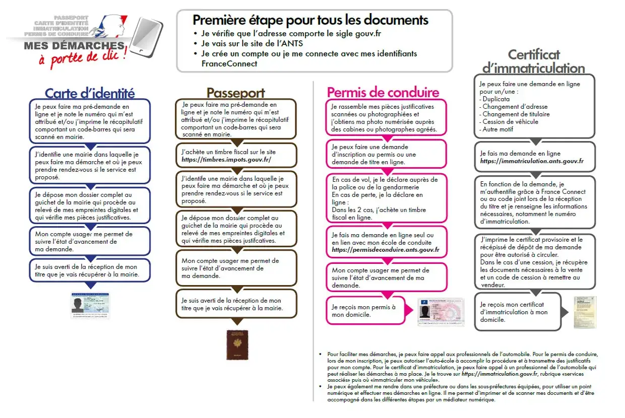 Guide des démarches administratives après mariage : service public pour carte d'identité, passeport, permis de conduire et certificat d'immatriculation.
