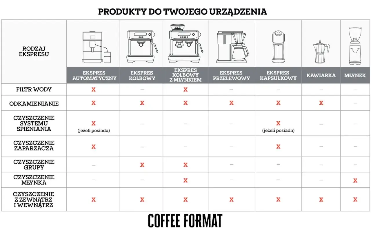 Tabela pokazuje, które produkty są potrzebne do odkamieniania i czyszczenia różnych rodzajów ekspresów do kawy, w tym ekspresów automatycznych, kolbowych i kapsułkowych.