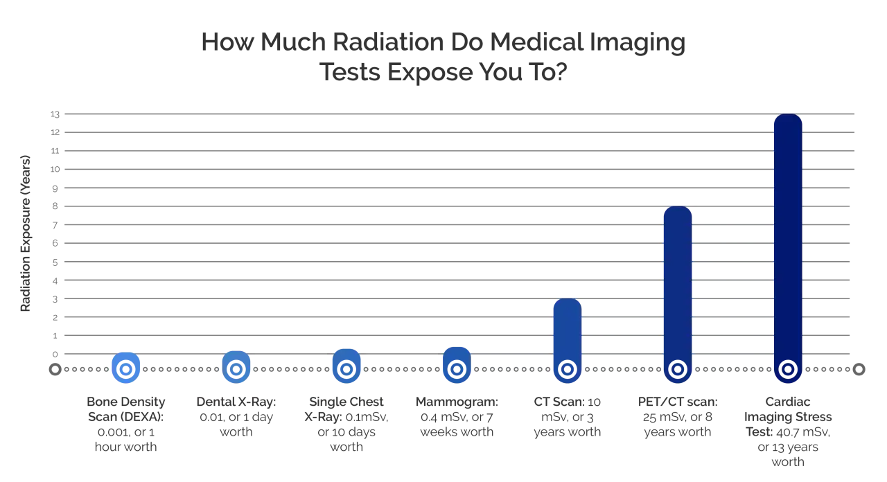 Vergleich der Strahlenbelastung: Mibi-Szintigraphie Risiken sind geringer als bei PET/CT (25 mSv) oder Herz-Stress-Tests (40,7 mSv).
