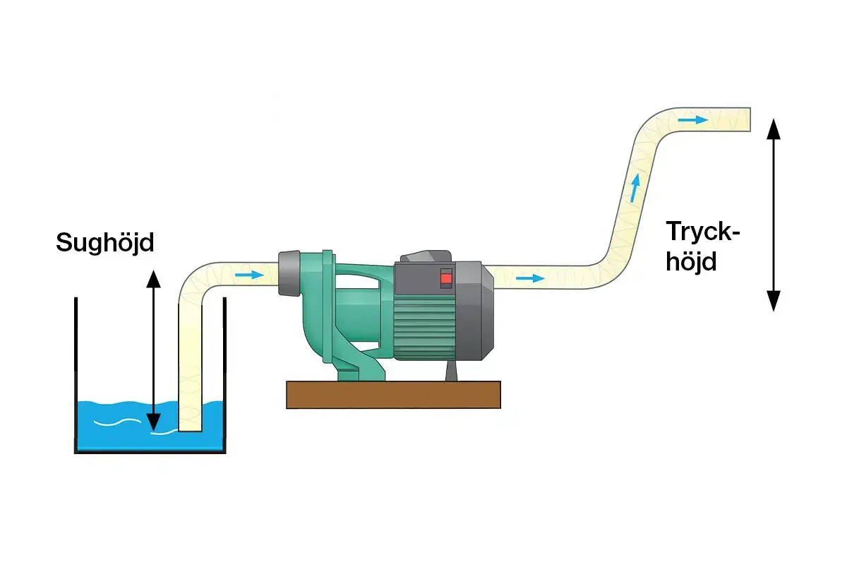 Schema &ouml;ver en vattenpump som visar sugh&ouml;jd och tryckh&ouml;jd i en trycksatt vattenledning.