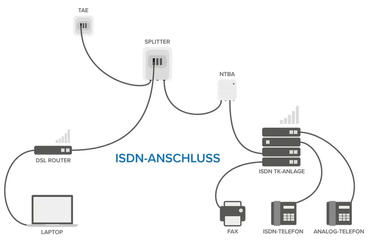 Schema eines ISDN-Anschlusses mit DSL-Router, Splitter, NTBA, TK-Anlage und verschiedenen Endger&auml;ten wie Fax, ISDN-Telefon und Analog-Telefon.