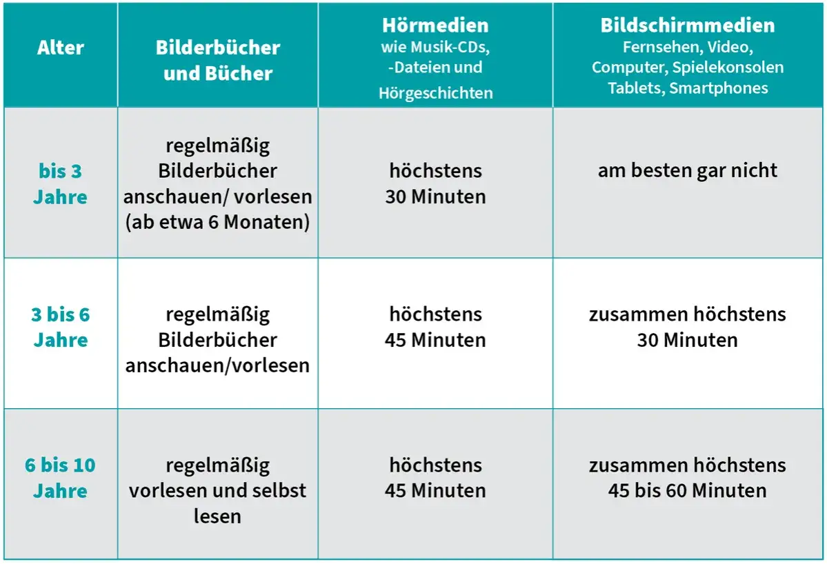 Tabelle zeigt altersgerechte Mediennutzung: Digitalisierung birgt Chancen und Risiken. Bücher sind wichtig, Bildschirmzeit ist begrenzt.