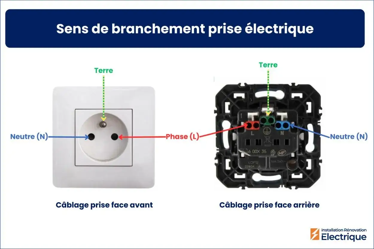 Schéma de câblage d'une prise électrique : face avant et arrière. Le neutre (N) est à gauche, la phase (L) à droite, et la terre en haut.