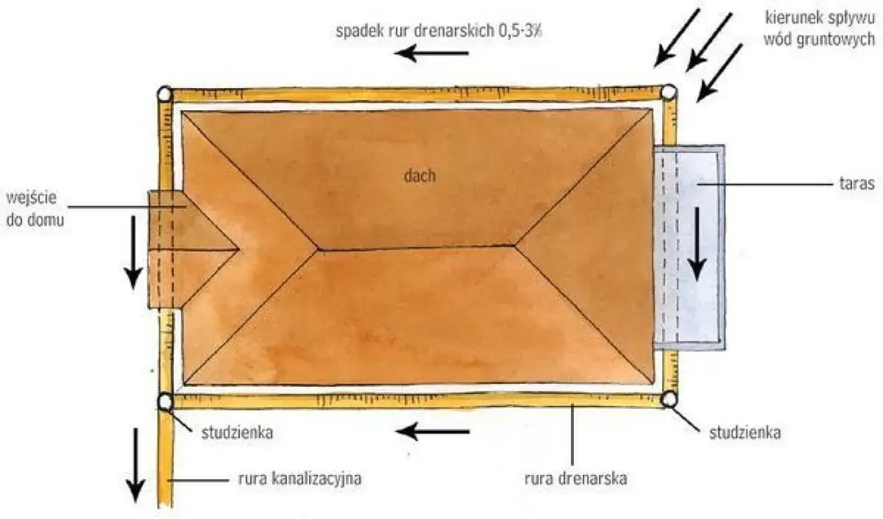 Schemat odprowadzania wód opadowych z dachu i tarasu do studzienki drenarskiej. Widać rury drenarskie i kanalizacyjne.