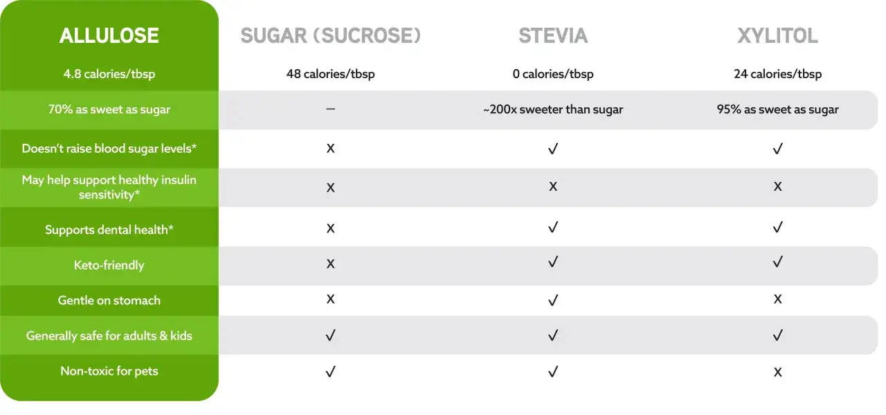 Porównanie słodzików: Alluloza ma 4.8 kcal/łyżkę, nie podnosi cukru, jest keto-przyjazna. Erytrytol kcal jest niższy niż w cukrze.