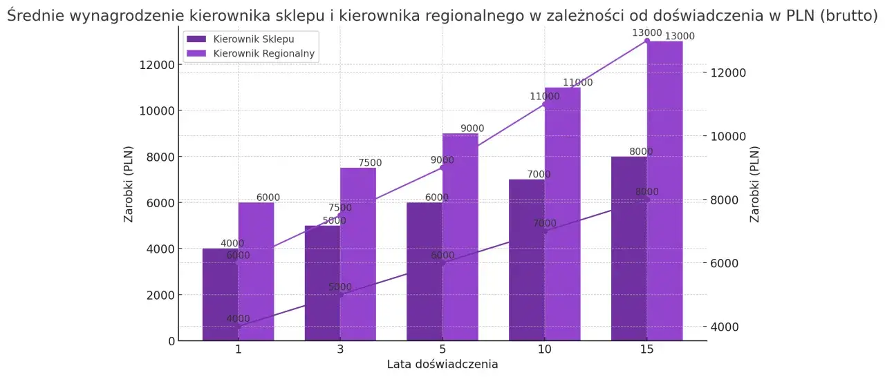 Wykres pokazuje, ile zarabia kierownik Żabki i kierownik regionalny w zależności od lat doświadczenia. Po 15 latach kierownik regionalny zarabia 13000 zł.