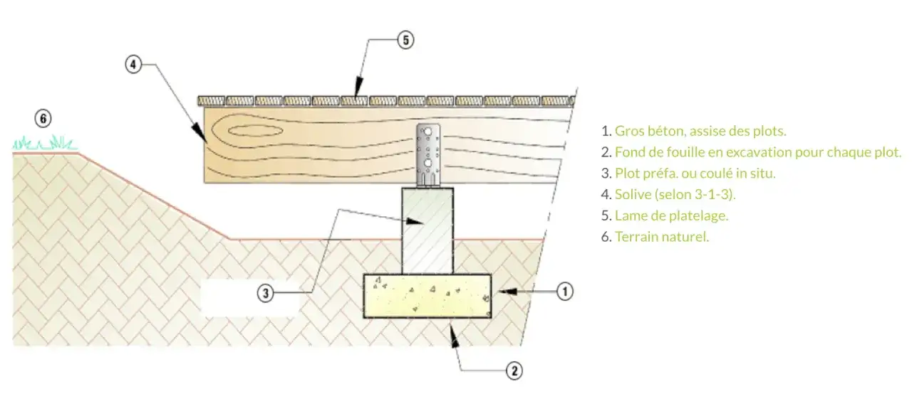 Sch&eacute;ma de montage d'une terrasse bois : fondation, plot, solive et lames. Vue en coupe.