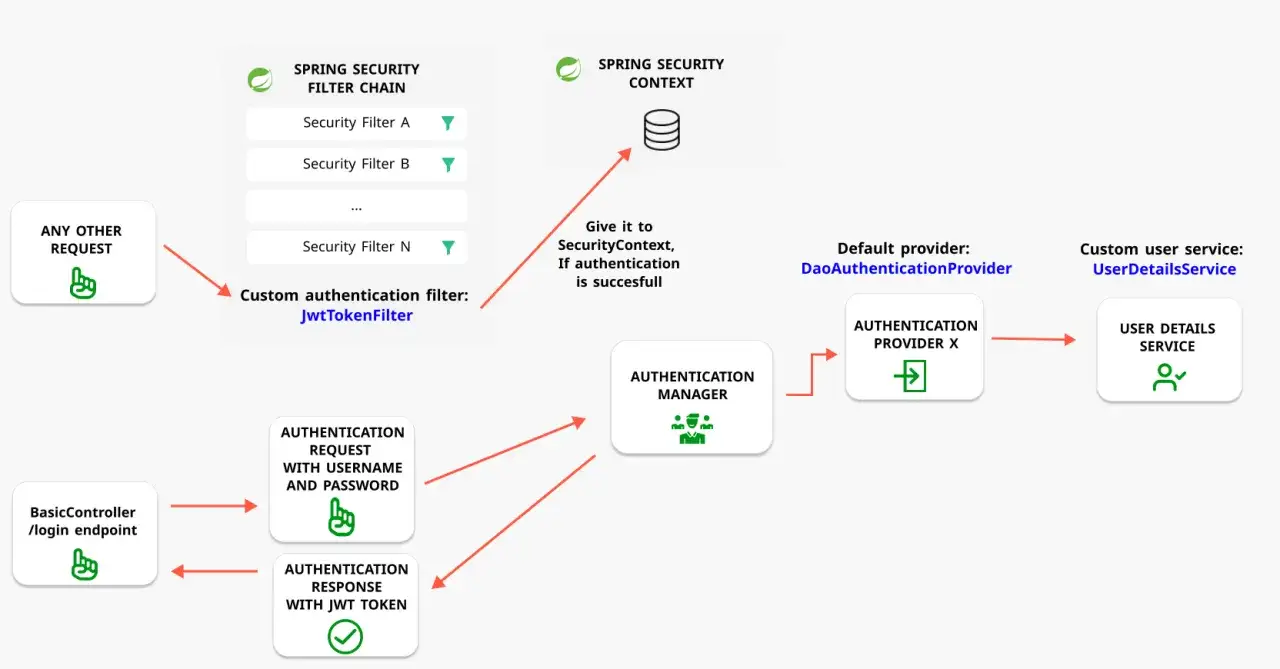 Diagramme de flux pour la s&eacute;curit&eacute; Spring avec un filtre JwtTokenFilter g&eacute;rant les requ&ecirc;tes et les r&eacute;ponses JWT.