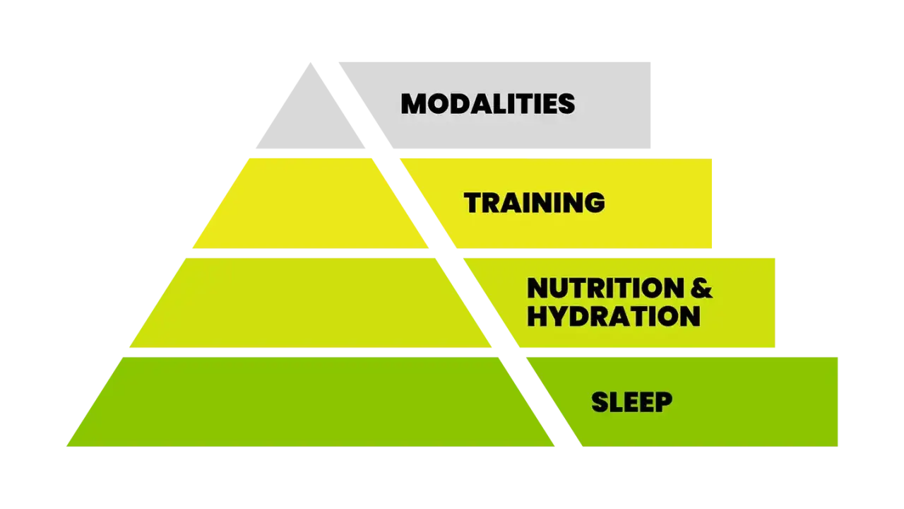 Pyramide de la performance : sommeil, nutrition & hydratation (incluant une alimentation riche en protéines), entraînement et modalités.