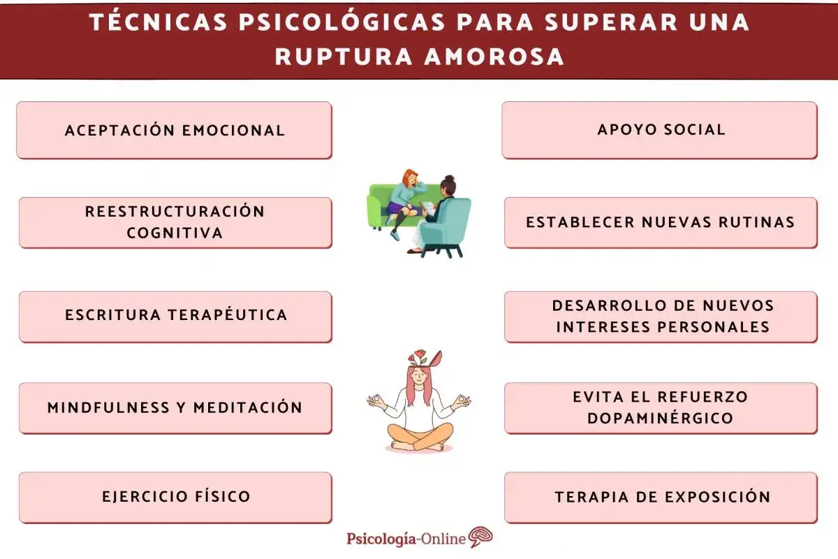T&eacute;cnicas psicol&oacute;gicas para superar una ruptura amorosa: aceptaci&oacute;n, reestructuraci&oacute;n cognitiva, escritura, mindfulness, ejercicio, apoyo social, nuevas rutinas, intereses, evitar refuerzo dopamin&eacute;rgico y terapia de exposici&oacute;n.