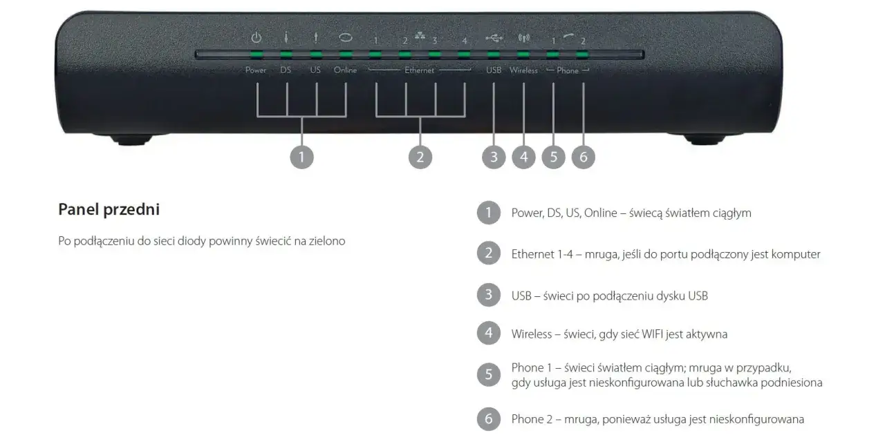 Panel przedni routera. Gdy nie ma internetu z Netii, diody Power, DS, US, Online powinny świecić na zielono.