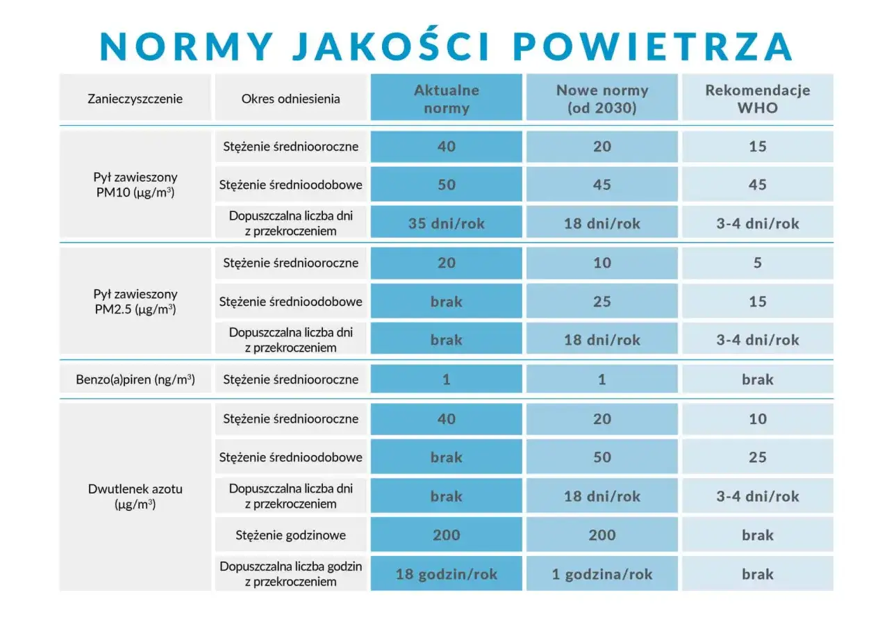 Tabela porównuje normy jakości powietrza (aqi co to) dla pyłu PM10, PM2.5, benzo(a)pirenu i dwutlenku azotu, uwzględniając aktualne i nowe limity oraz rekomendacje WHO.