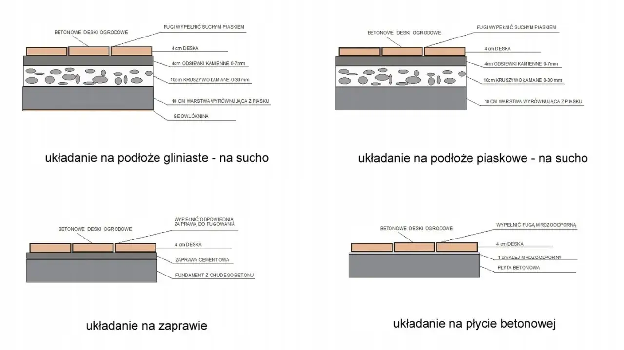 Schematy układania betonowych desek ogrodowych. Sprawdź kręgi betonowe cena Castorama.