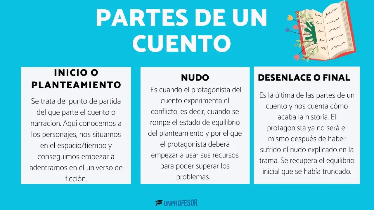 Diagrama que explica las partes de un cuento: inicio, nudo y desenlace. Ideal para aprender a escribir cuentos.