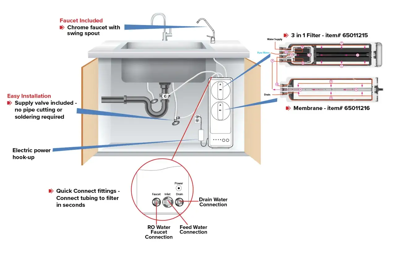 Installation d'un système d'osmose inverse sous évier. Le tuyau osmoseur se connecte à un robinet chromé et à une unité de filtration.