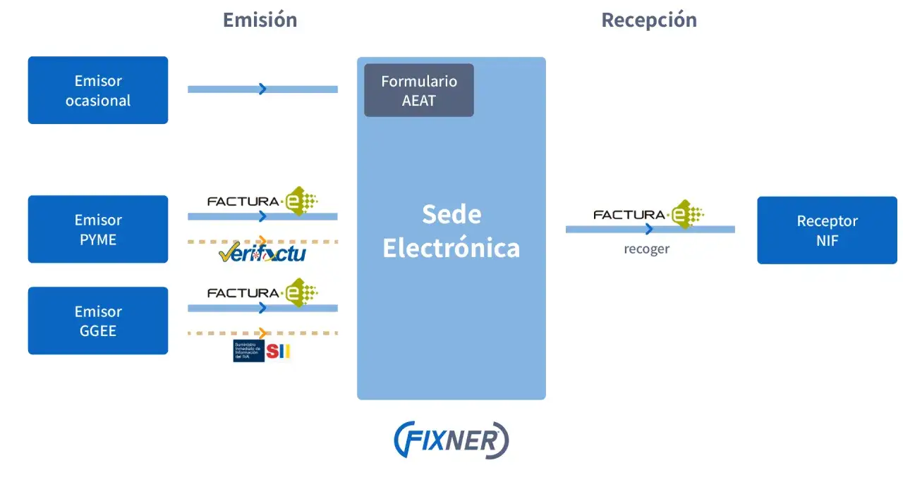 Diagrama de emisi&oacute;n y recepci&oacute;n de facturas electr&oacute;nicas. La ley crea y crece, entrando en vigor para facilitar el proceso.