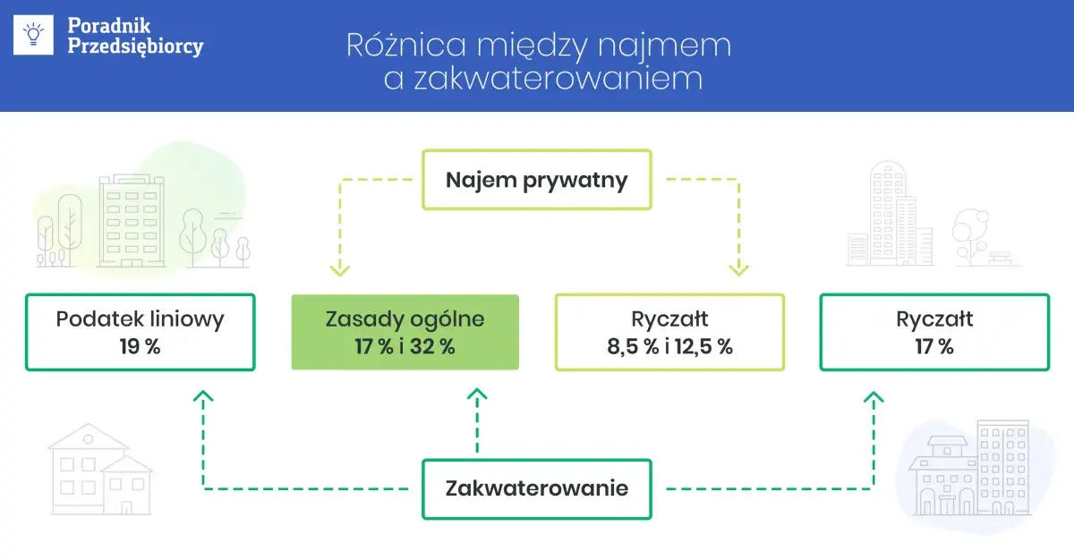 najem prywatny a działalność gospodarcza różnice