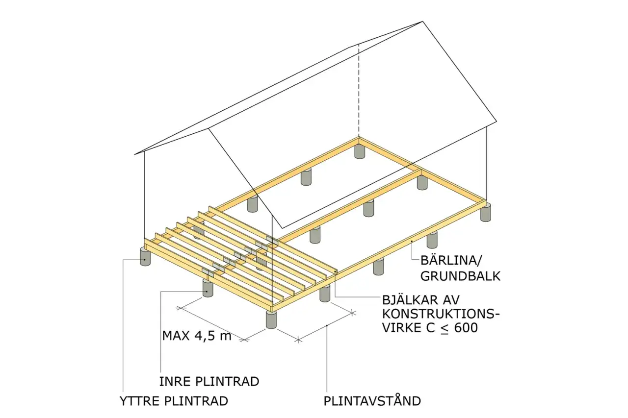 Ritning visar grunden för att bygga bod med plintar, bärlinor och bjälkar. Visar mått för plintavstånd och max 4,5 m.