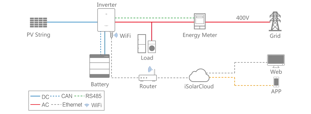 Schema f&ouml;r solenergisystem med solpaneler, v&auml;xelriktare, batteri, energim&auml;tare, last, router, molntj&auml;nst och app. Sungrow Sverige.