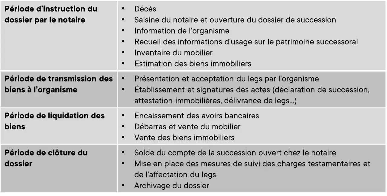 Tableau d&eacute;crivant les &eacute;tapes d'une succession, de l'instruction par le notaire &agrave; la cl&ocirc;ture du dossier, incluant la transmission des biens &agrave; un l&eacute;gataire particulier.
