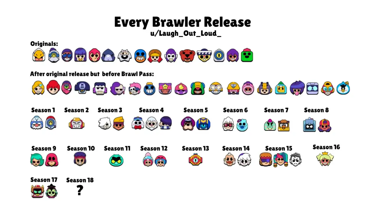 Kiedy powstał Brawl Stars? Grafika pokazuje ikony wszystkich postaci od początku gry, przez okres przed Brawl Pass, aż do sezonu 18.