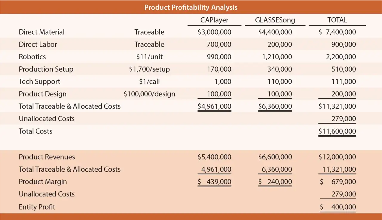 Analisi ABC: costi e ricavi per CAPlayer e GLASSESong. Il profitto totale è di $400.000.