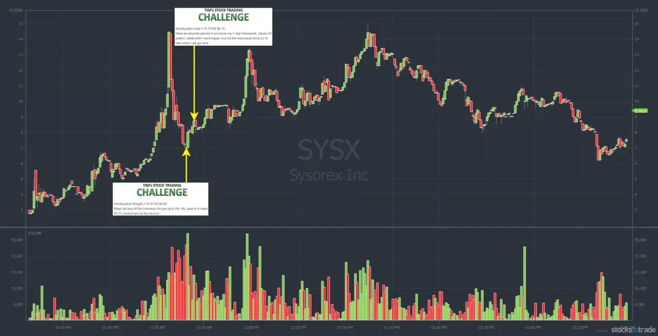 Chart von Sysorex Inc (SYSX) zeigt eine volatile Kursentwicklung. Ein Trader kommentiert seine Käufe und Verkäufe, die auf Pennystock-Aktien hindeuten.