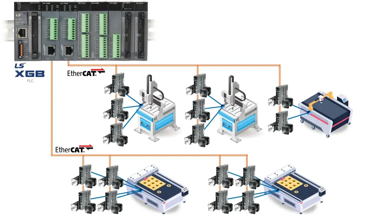 System sterowania LS XGB PLC z modułami EtherCAT, obsługujący maszyny CNC i laserowe.