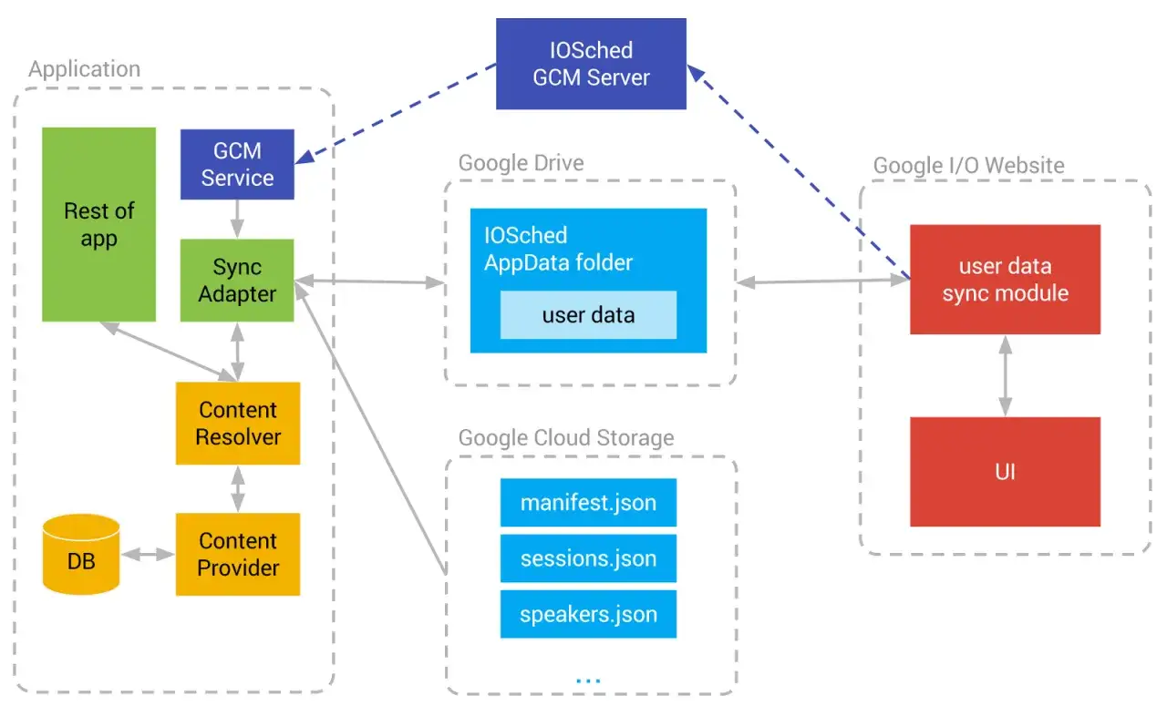 Diagram przedstawia synchronizację danych aplikacji z Google Drive i Google Cloud Storage, wykorzystując chmurę Google do przechowywania i zarządzania informacjami użytkownika.
