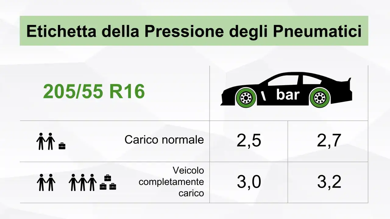 Etichetta pressione pneumatici 205/55 R16: carico normale 2,5/2,7 bar, completamente carico 3,0/3,2 bar.