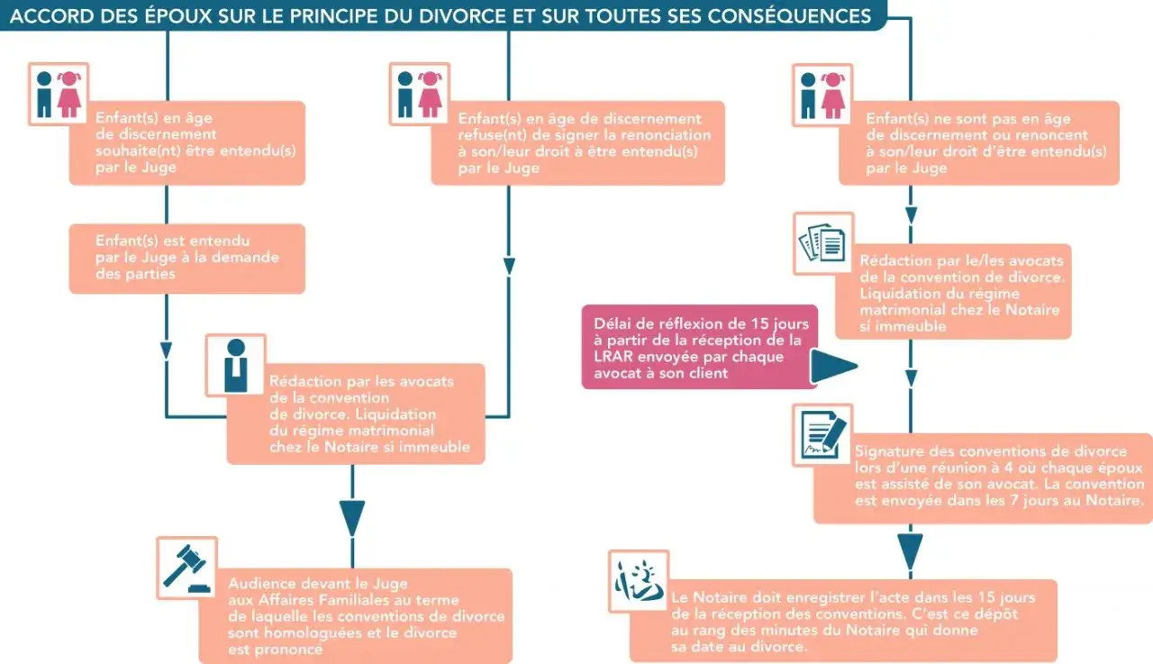 Sch&eacute;ma du processus de divorce : enfants entendus ou non, r&eacute;daction de convention, d&eacute;lai de r&eacute;flexion, signature, audience et enregistrement par le notaire. Ce processus d&eacute;termine qui demande le plus le divorce.