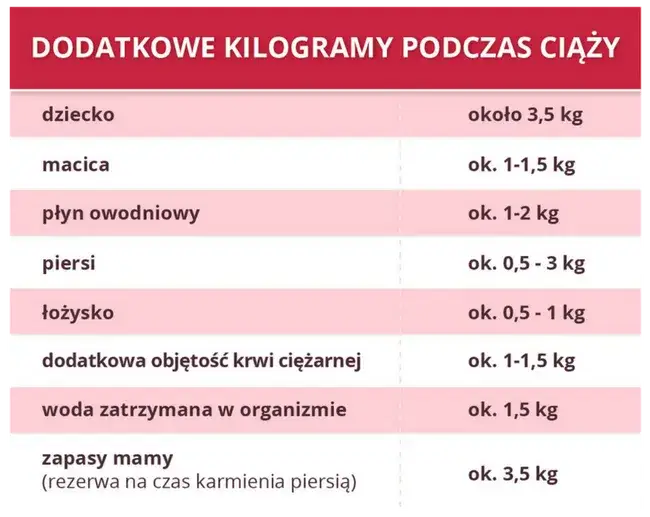 kalkulator BMI w ciąży i zalecany przyrost wagi