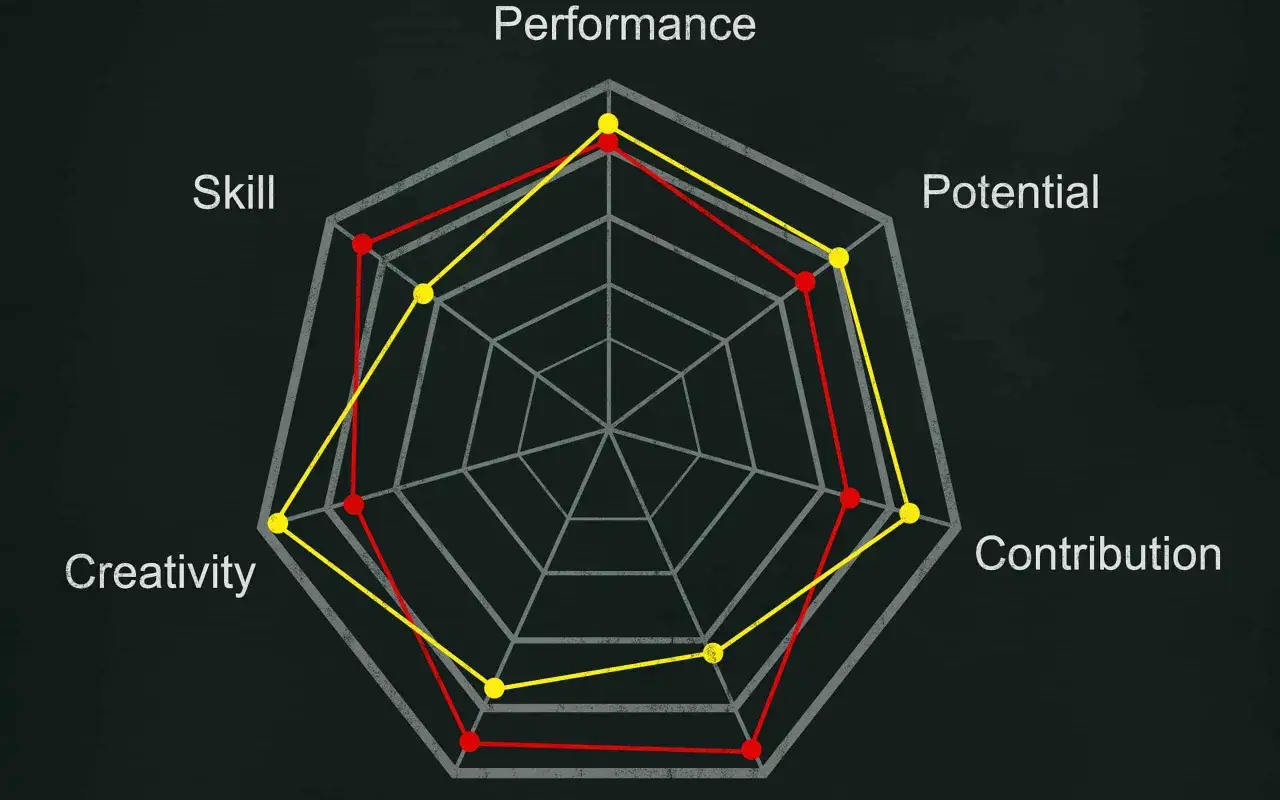Grafico radiale che confronta performance, potenziale, contributo e creativit&agrave;. Due linee, rossa e gialla, mostrano punteggi diversi per ogni categoria.