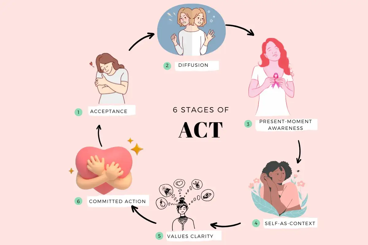Diagrammet visar 6 steg av ACT: acceptans, diffusion, nuvarande ögonblick, själv som kontext, värdeklargöring och fokuserad act.