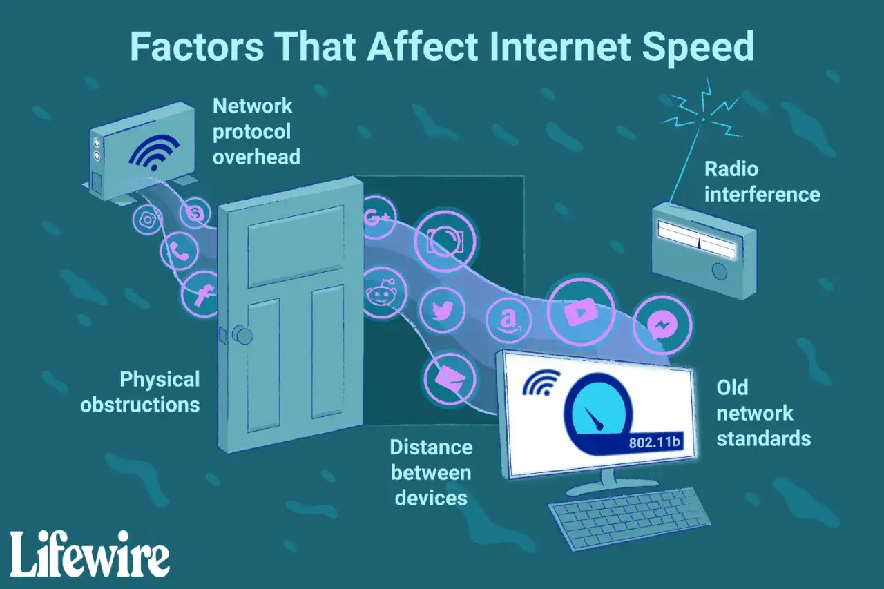 Faktoren, die beeinflussen, wie schnell ist schnelles Internet: Netzwerkprotokoll-Overhead, physische Hindernisse, Funkstörungen, alte Netzwerkstandards und Distanz.