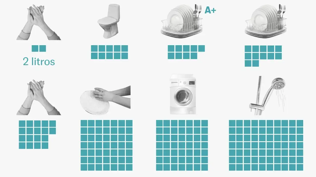 Comparativa visual del consumo medio de agua por persona: lavarse las manos (2 litros), inodoro, lavavajillas, lavadora y ducha.