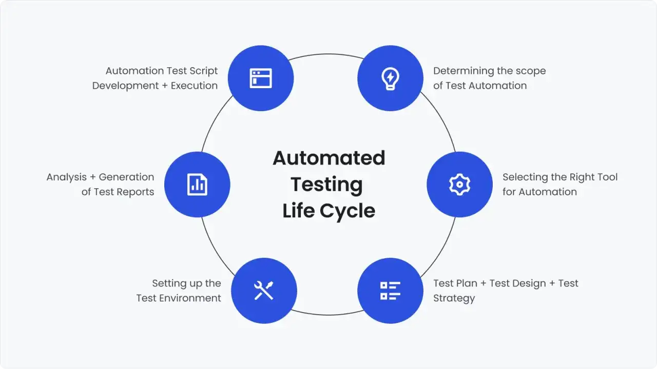 Cykl życia automatyzacji test&oacute;w: określanie zakresu, wyb&oacute;r narzędzi, planowanie, środowisko, skrypty, raporty. Idealne dla spa single page application.