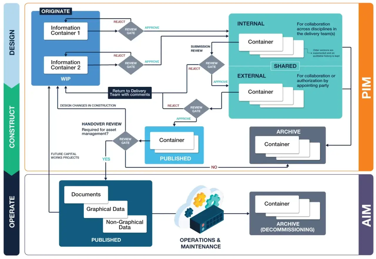 Diagrama de flujo de **herramientas BIM** que muestra el ciclo de vida de la informaci&oacute;n, desde el dise&ntilde;o hasta el archivo y mantenimiento.