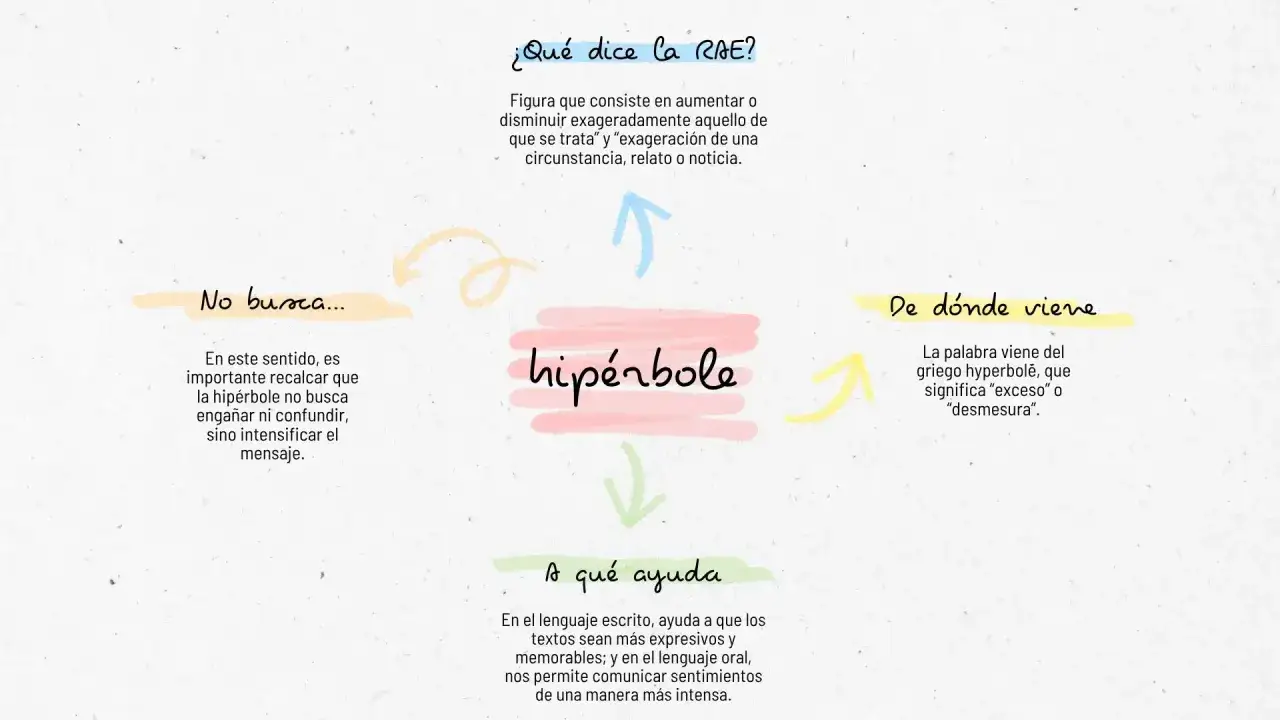 Mapa mental sobre qu&eacute; es una hip&eacute;rbole, su origen griego y su funci&oacute;n de intensificar mensajes.