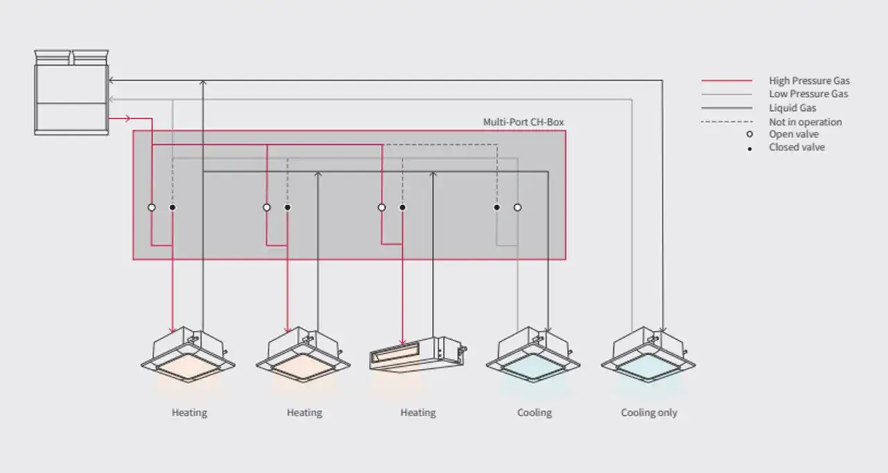 Diagrama de un sistema VRV con unidad exterior conectada a una caja multi-puerto y varias unidades interiores en modo calefacci&oacute;n y refrigeraci&oacute;n.