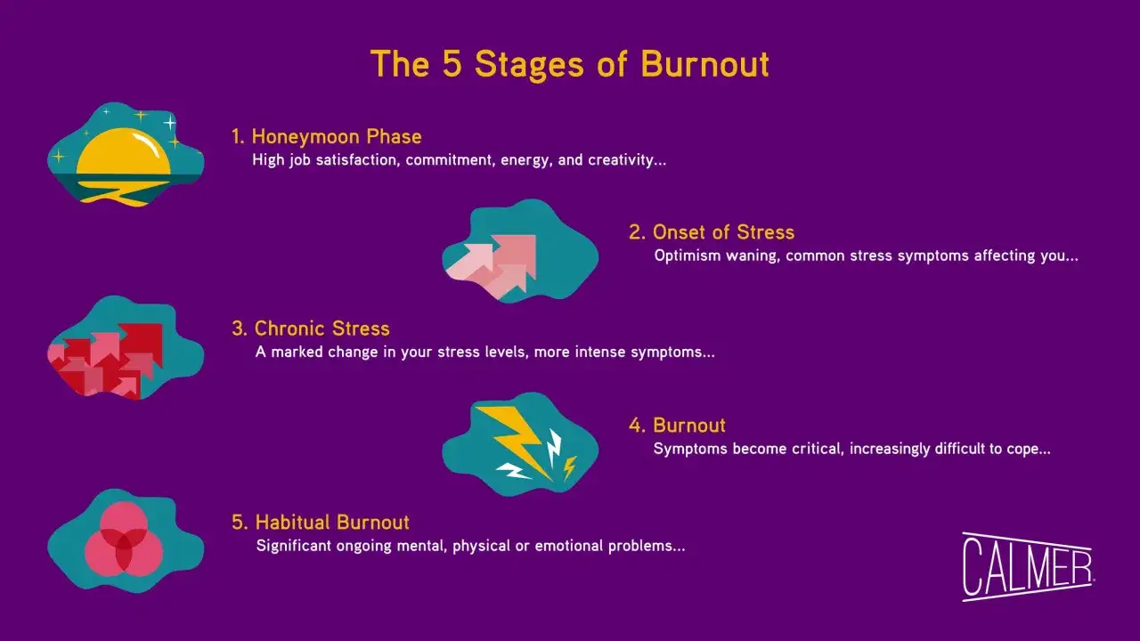 Le 5 fasi del burnout: dalla luna di miele allo stress cronico, fino all'esaurimento nervoso.