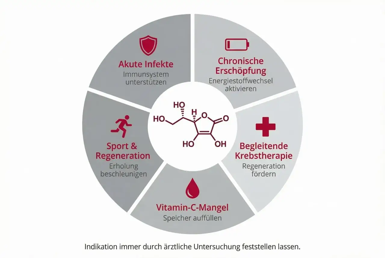 Vitamin C Infusion Erfahrungen: Unterstützung bei Infekten, Erschöpfung, Sport, Krebstherapie & Mangel.
