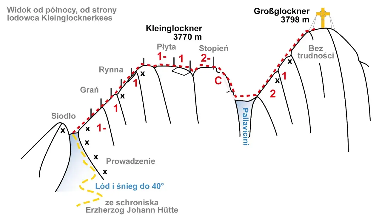 Trasa na Großglockner od północy, z zaznaczonymi trudnościami (1, 2) i elementami terenu jak Siodło, Grań, Rynna.