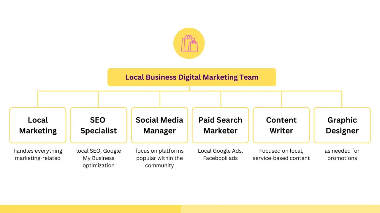 Organigrama de equipo de marketing digital para negocios locales: dircom que es, SEO, redes sociales, anuncios pagados, contenido y dise&ntilde;o.