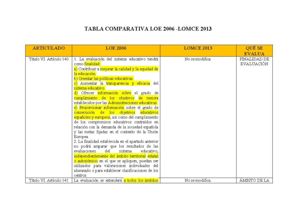 Tabla comparativa LOE 2006 y LOMCE 2013. Se detalla el Art&iacute;culo 140, comparando la finalidad de la evaluaci&oacute;n bajo la LOE y la LOMCE.